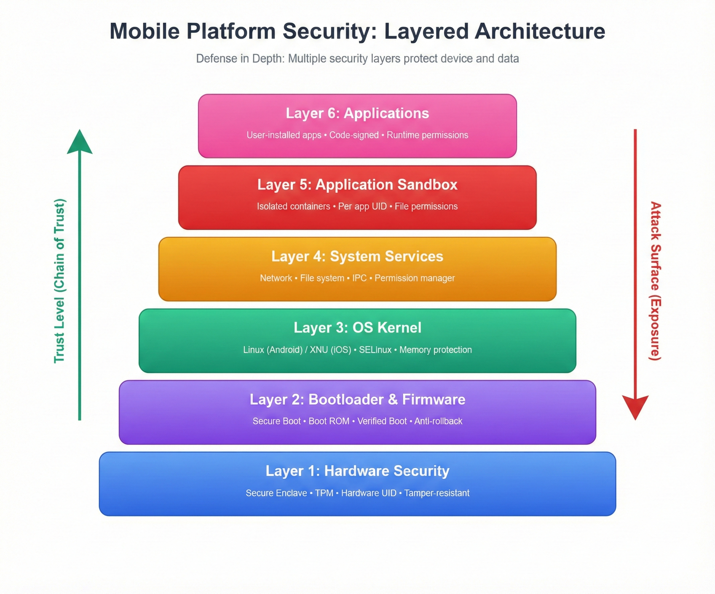 The Layered Security Model common to modern mobile platforms